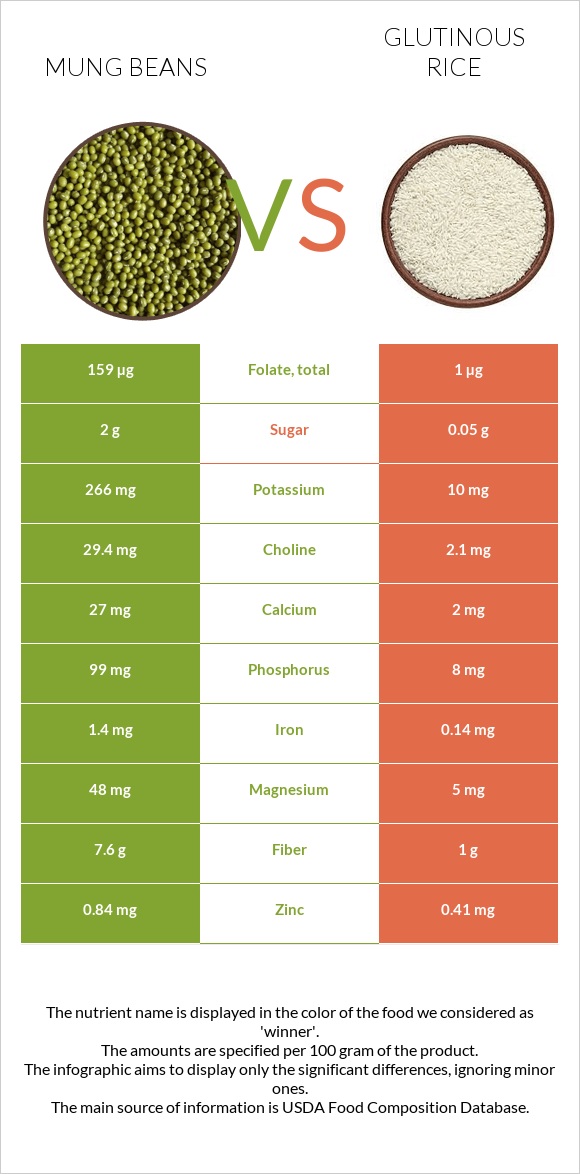 Mung beans vs Glutinous rice infographic