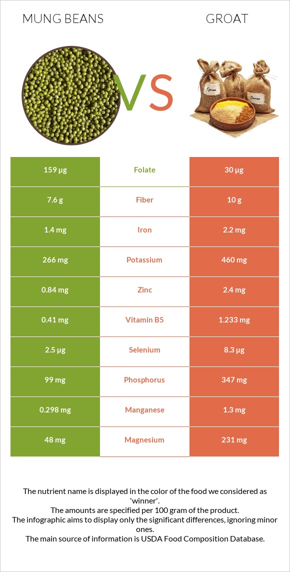 Mung beans vs Groat infographic