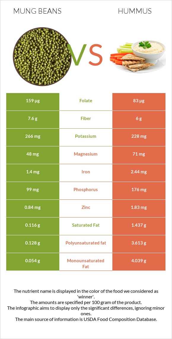Mung beans vs Հումուս infographic
