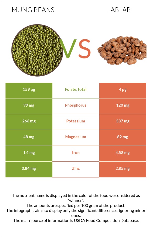 Mung beans vs Lablab infographic