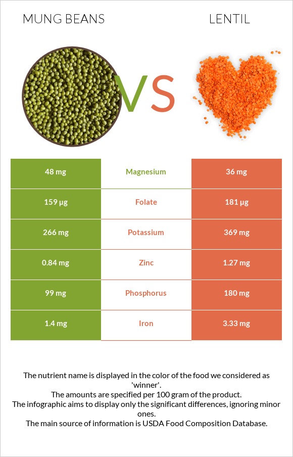 Mung beans vs Ոսպ infographic