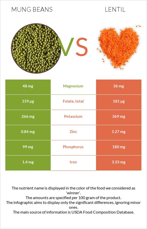 Mung beans vs Ոսպ infographic