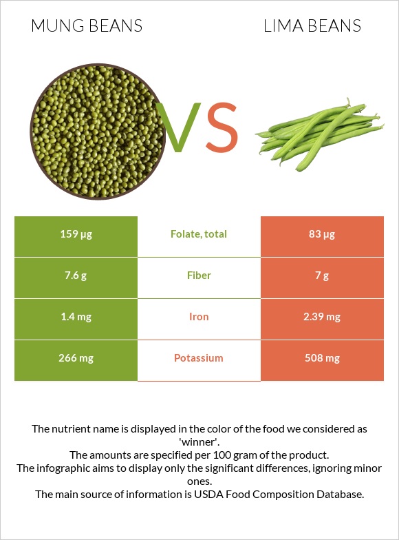 Mung beans vs Lima bean infographic