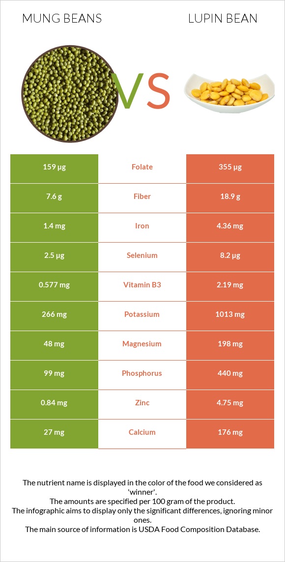 Mung beans vs Լոբի լուպին infographic
