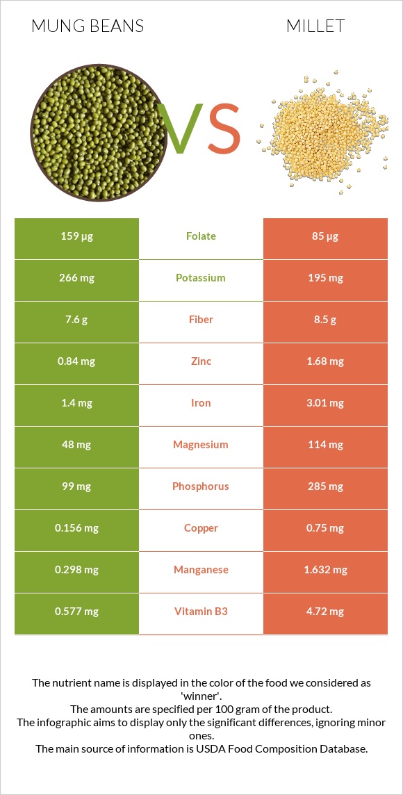 Mung beans vs Millet infographic