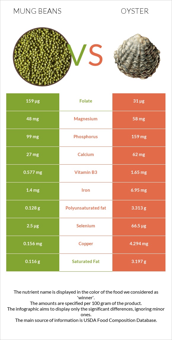 Mung beans vs Oysters infographic