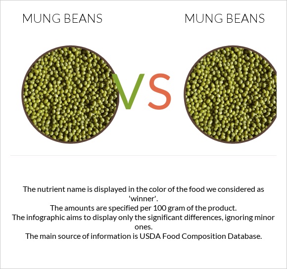 Mung beans vs Mung beans infographic