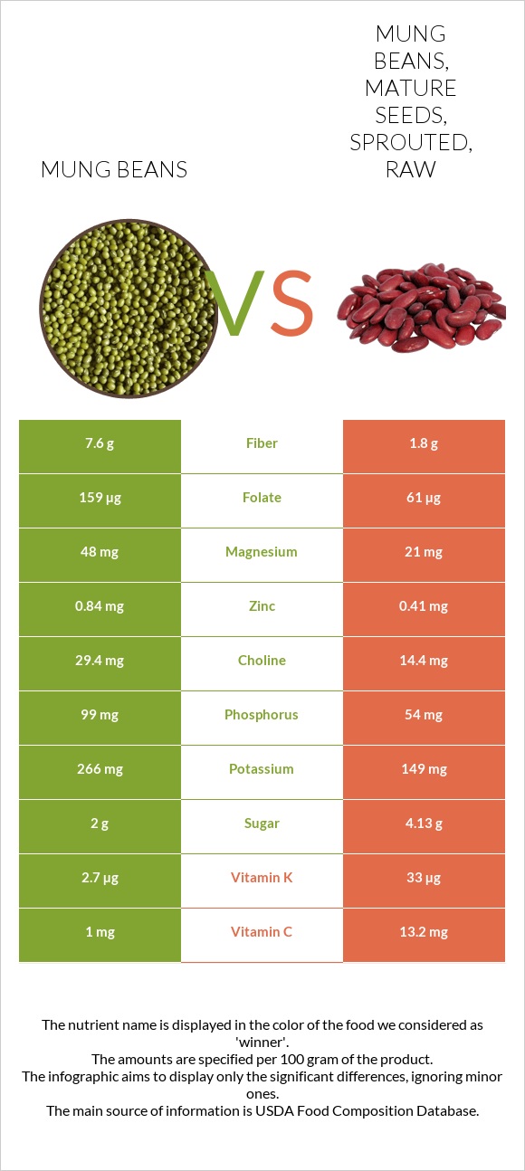 Mung beans vs Mung beans, mature seeds, sprouted, raw infographic