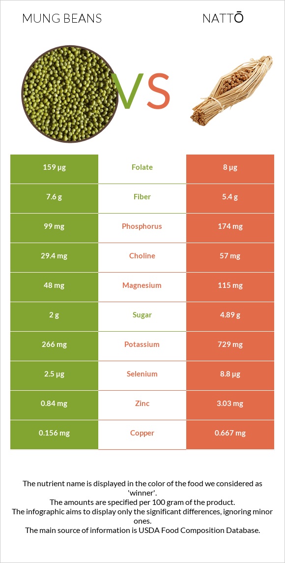Mung beans vs Nattō infographic