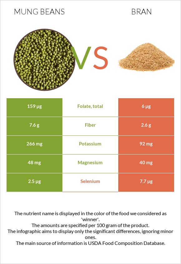 Mung beans vs Bran infographic