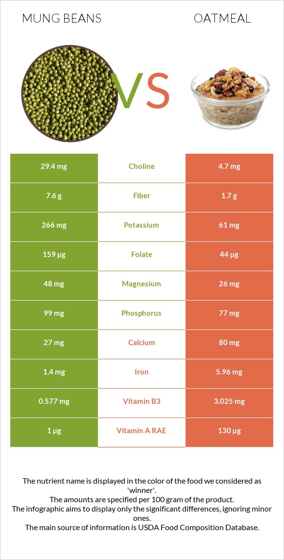 Mung beans vs Oatmeal infographic