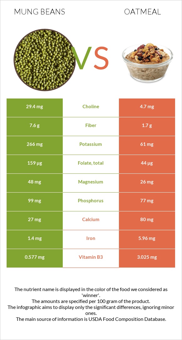 Mung beans vs Oatmeal infographic