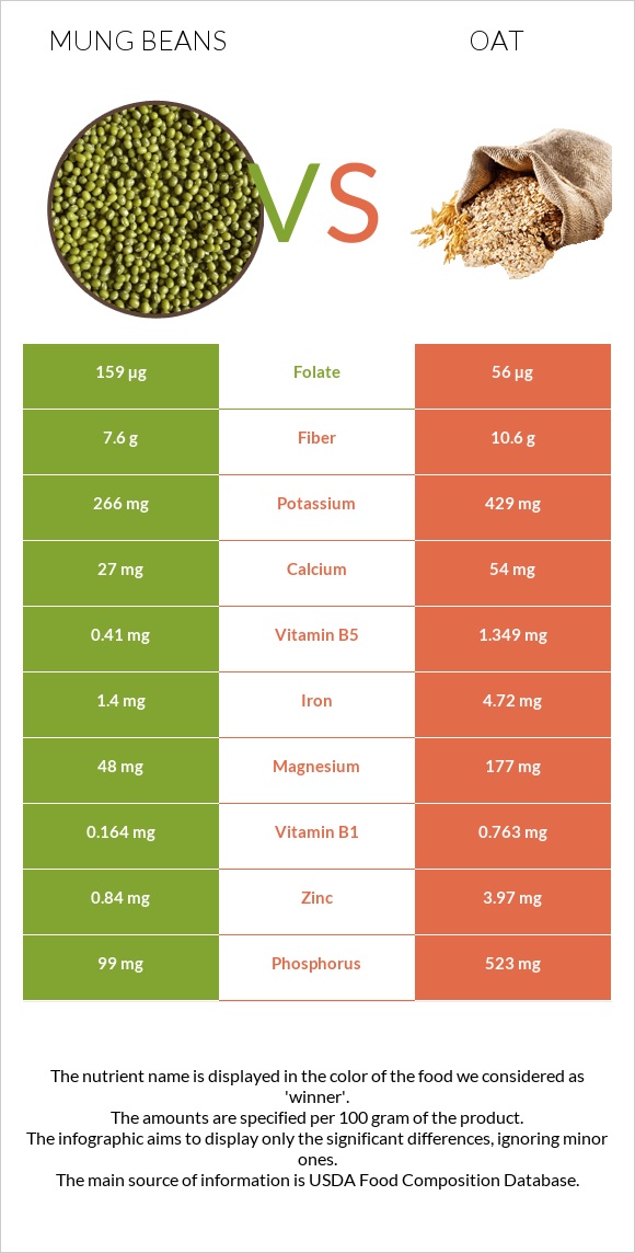 Mung beans vs Վարսակ infographic