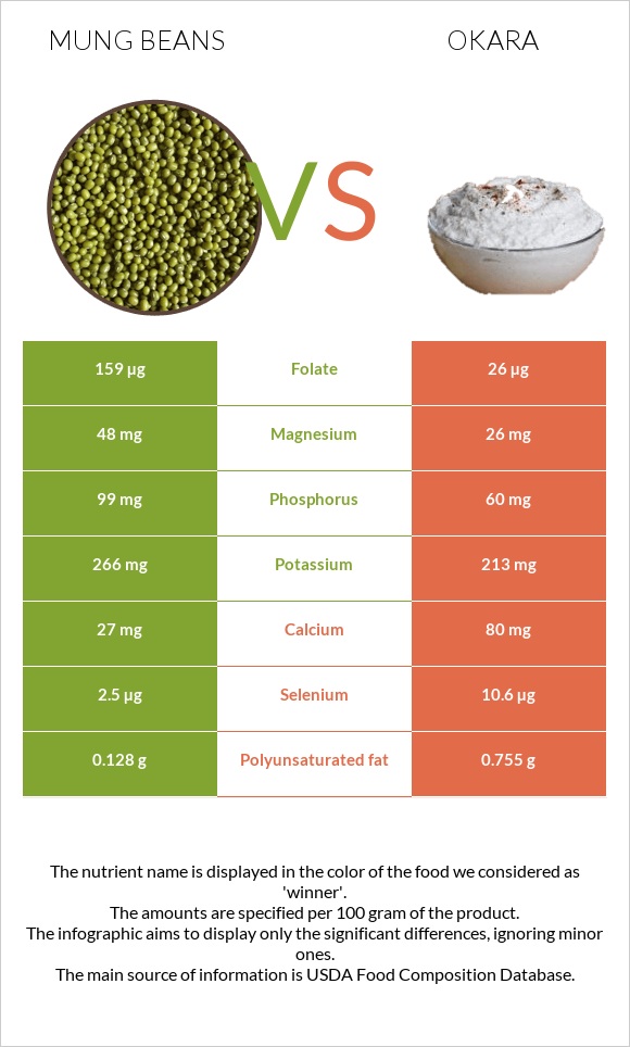 Mung beans vs Okara infographic