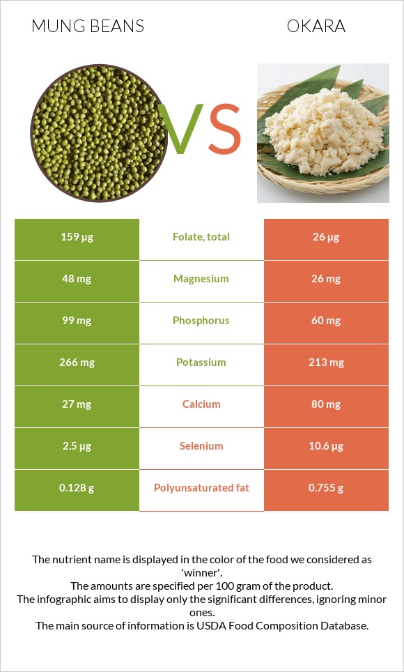 Mung beans vs Okara infographic