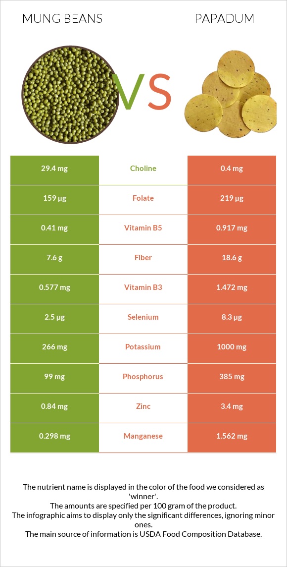 Mung beans vs Papadum infographic