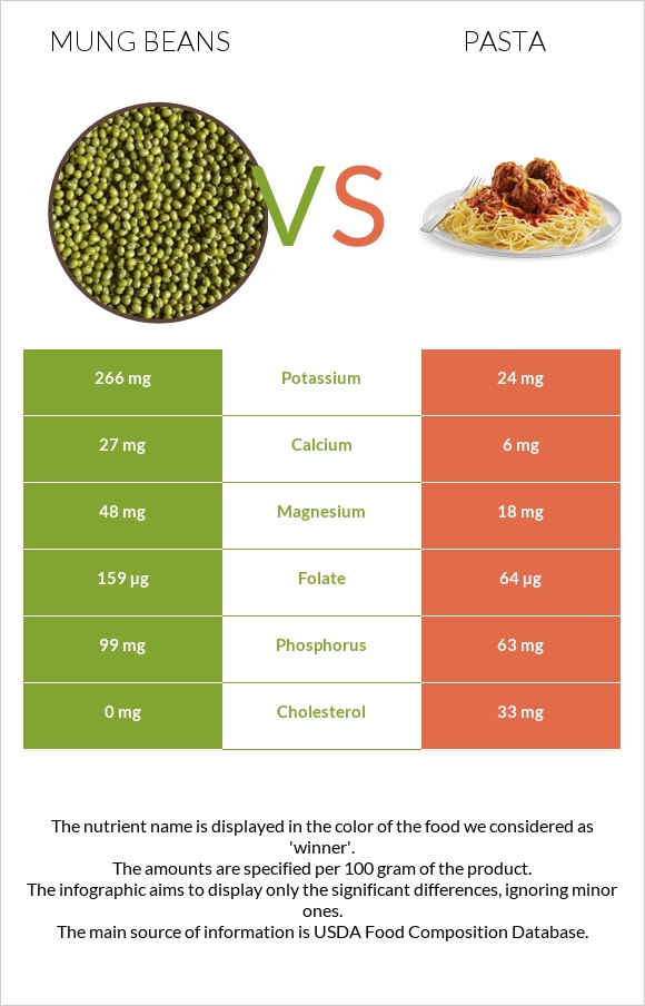 Mung beans vs Pasta infographic