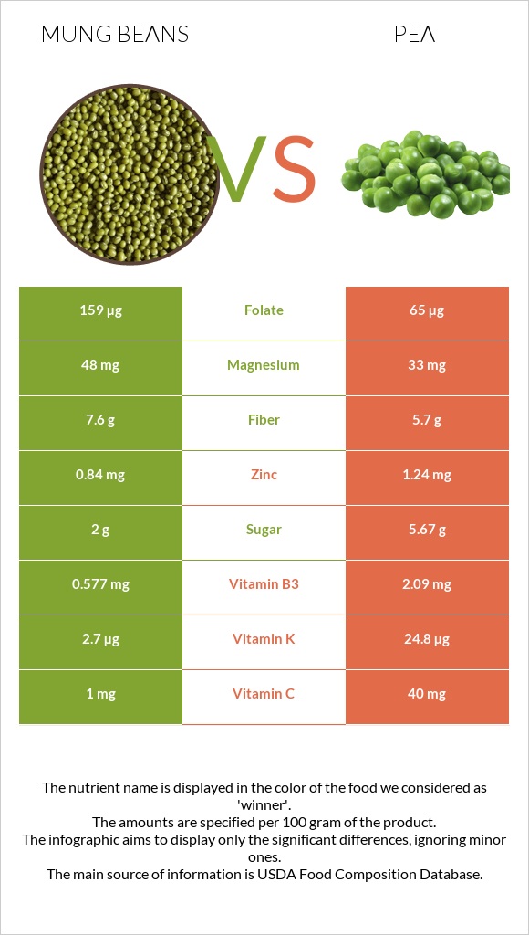 Mung beans vs Ոլոռ infographic