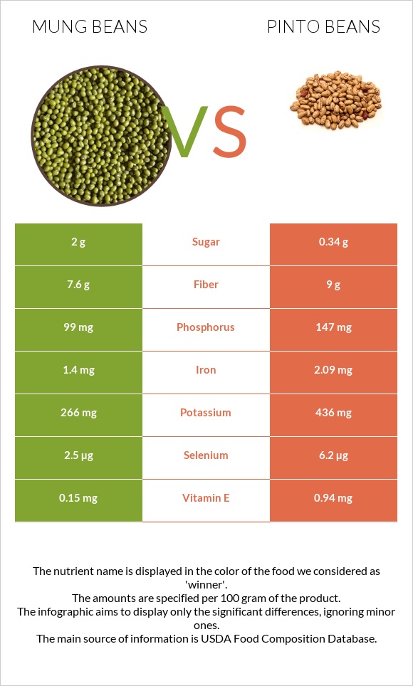 Mung beans vs Պինտո լոբի infographic