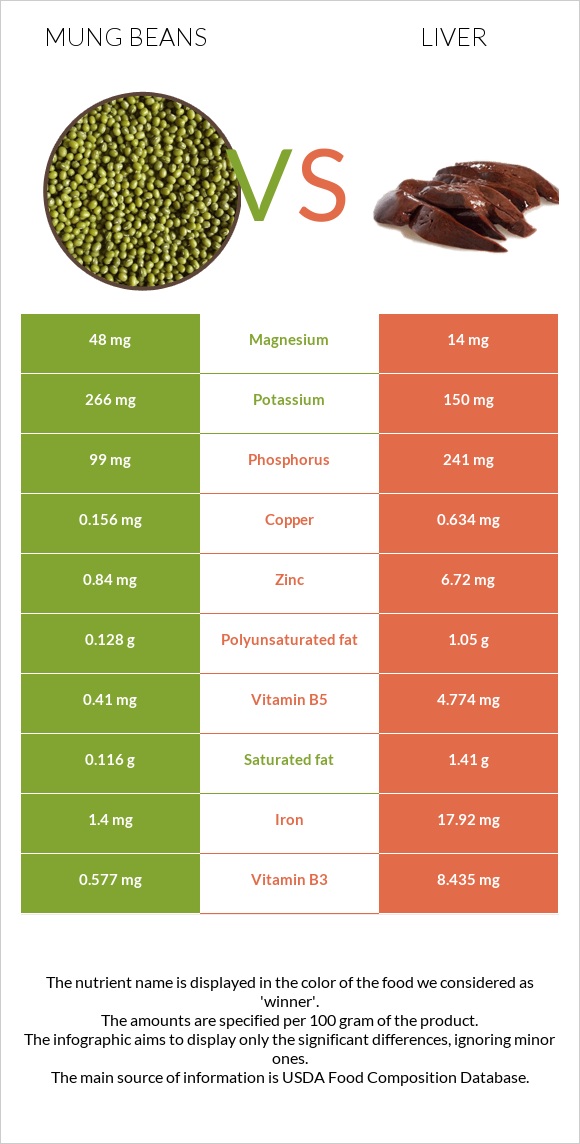 Mung beans vs Liver infographic