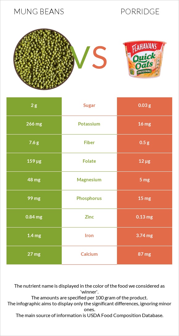 Mung beans vs Շիլա infographic