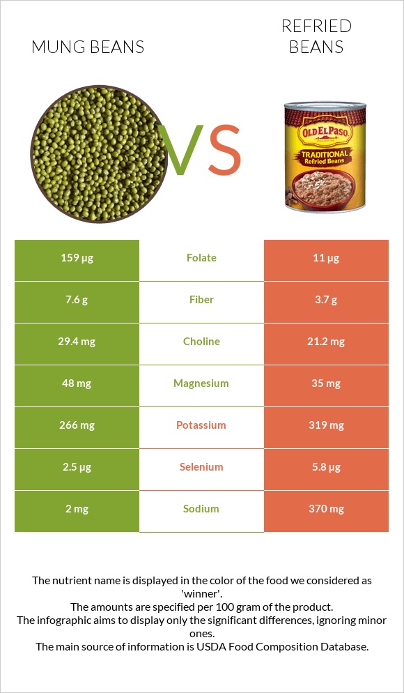 Mung beans vs Refried beans infographic