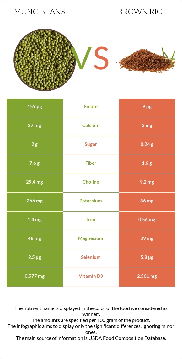 Mung beans vs Շագանակագույն բրինձ infographic