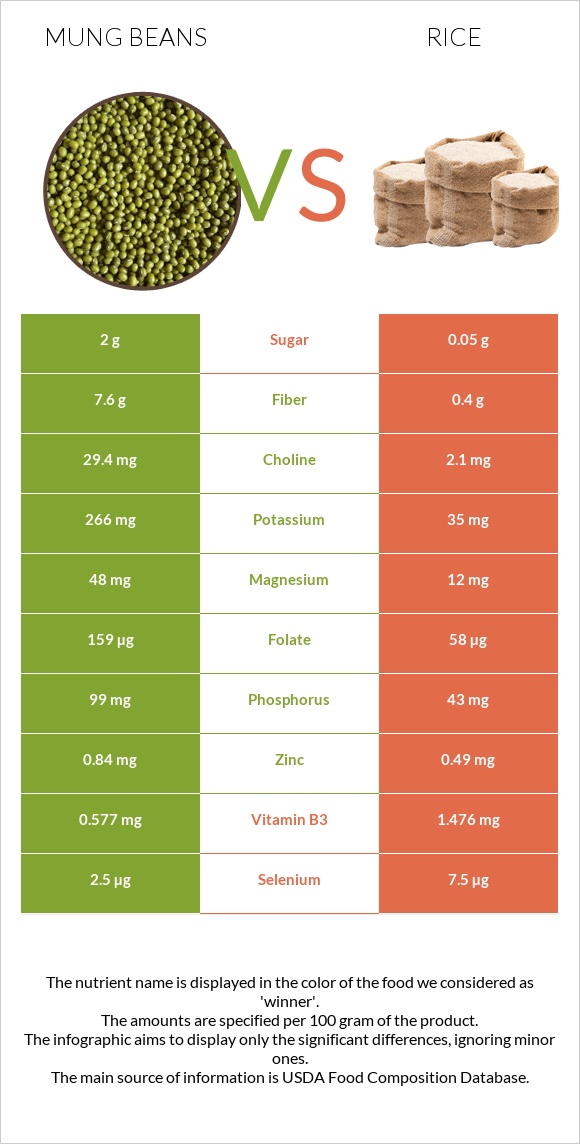 Mung beans vs Բրինձ infographic
