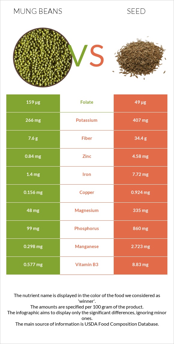 Mung beans vs Սերմ infographic