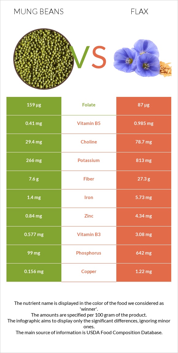 Mung beans vs Վուշ infographic