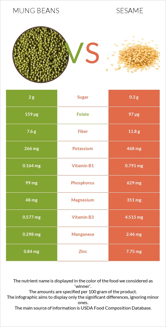 Mung beans vs Քնջութ infographic