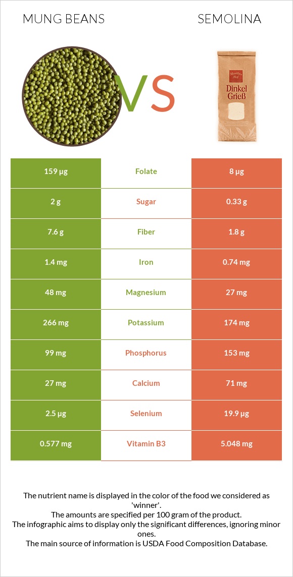 Mung beans vs Semolina infographic