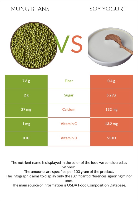 Mung beans vs Soy yogurt infographic