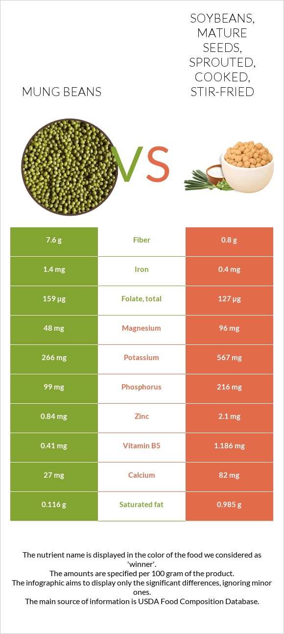 Mung beans vs. Soybeans, mature seeds, sprouted, cooked, stirfried