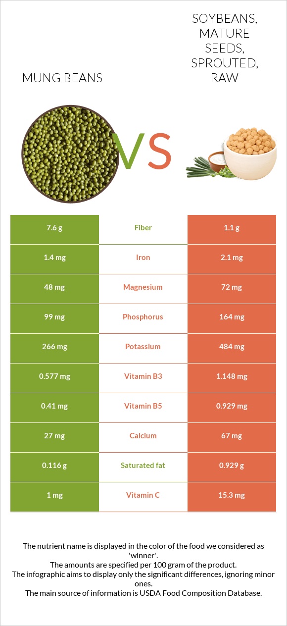 Mung beans vs Soybeans, mature seeds, sprouted, raw infographic