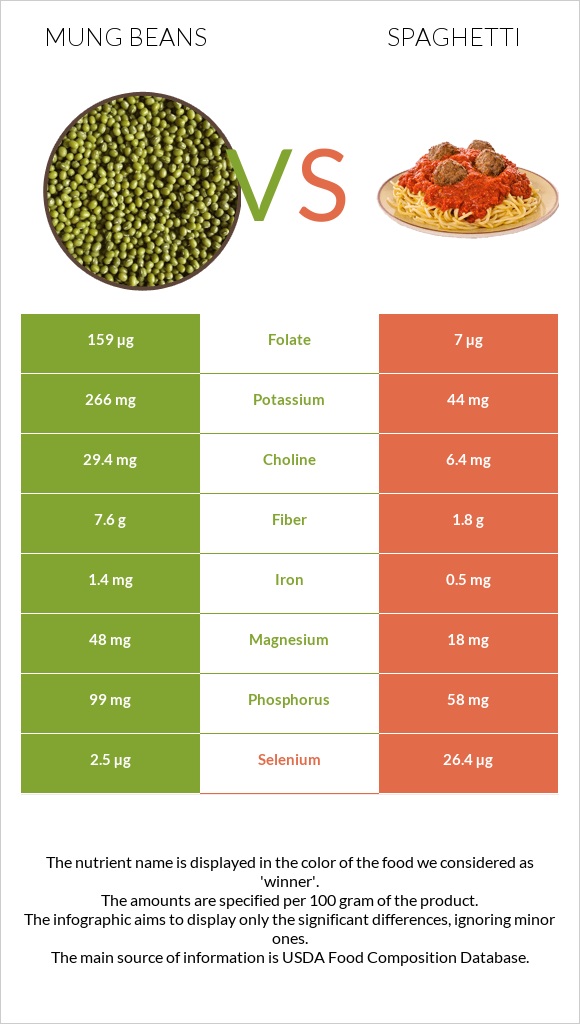 Mung beans vs Սպագետտի infographic