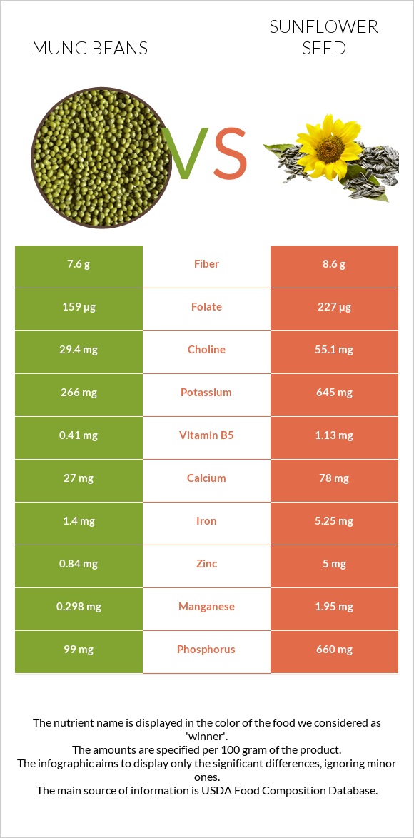 Mung beans vs Արևածաղիկի սերմեր infographic
