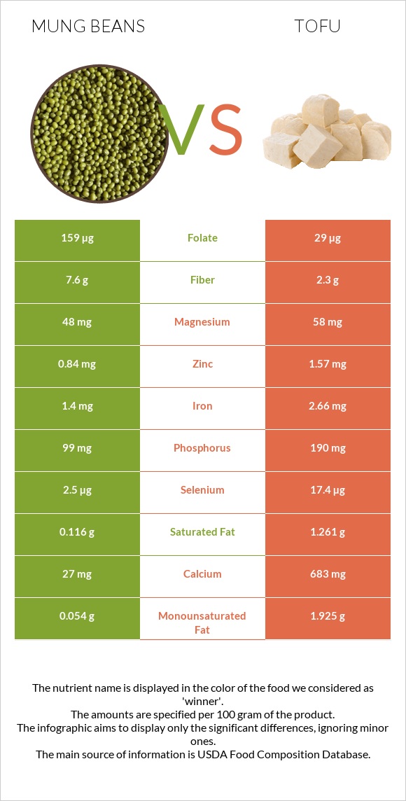 Mung beans vs Տոֆու infographic