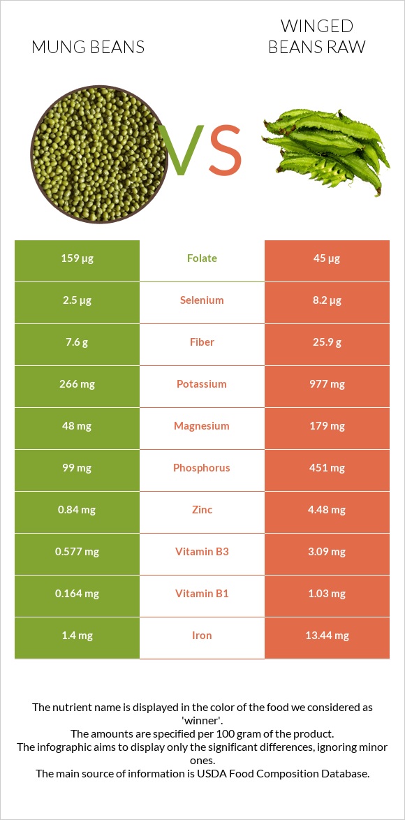 Mung beans vs Winged beans raw infographic