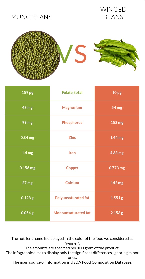 Mung beans vs Winged beans infographic