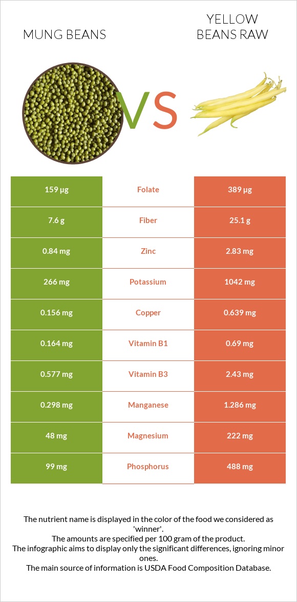 Mung beans vs Yellow beans raw infographic
