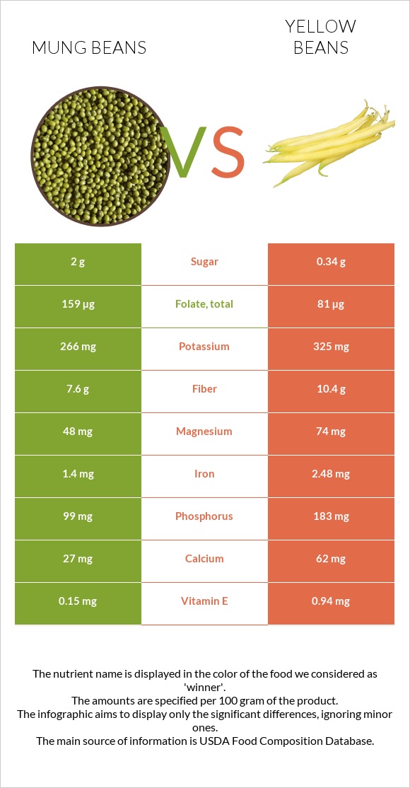 Mung beans vs Yellow beans infographic