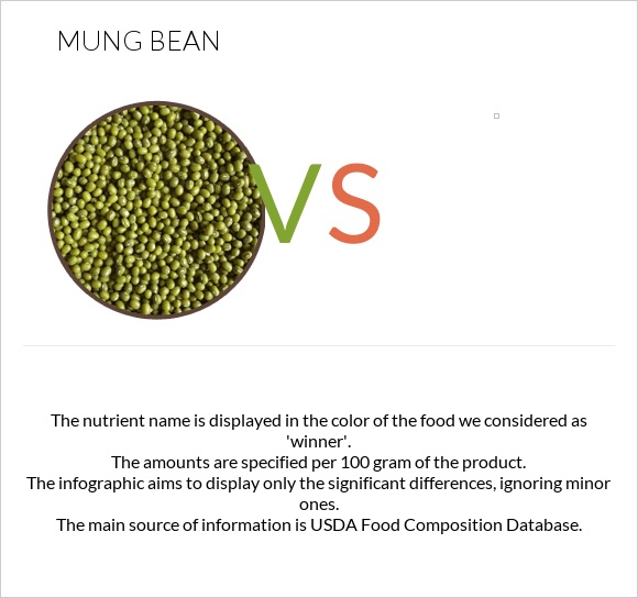 Mung bean vs. — InDepth Nutrition Comparison