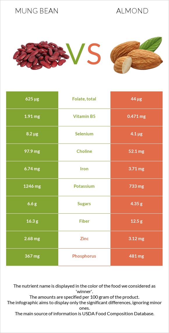 Mung bean vs Almond infographic