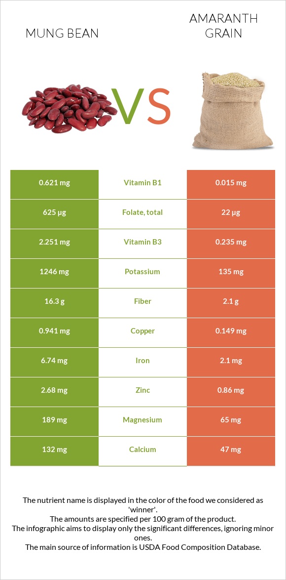 Mung bean vs Amaranth grain infographic