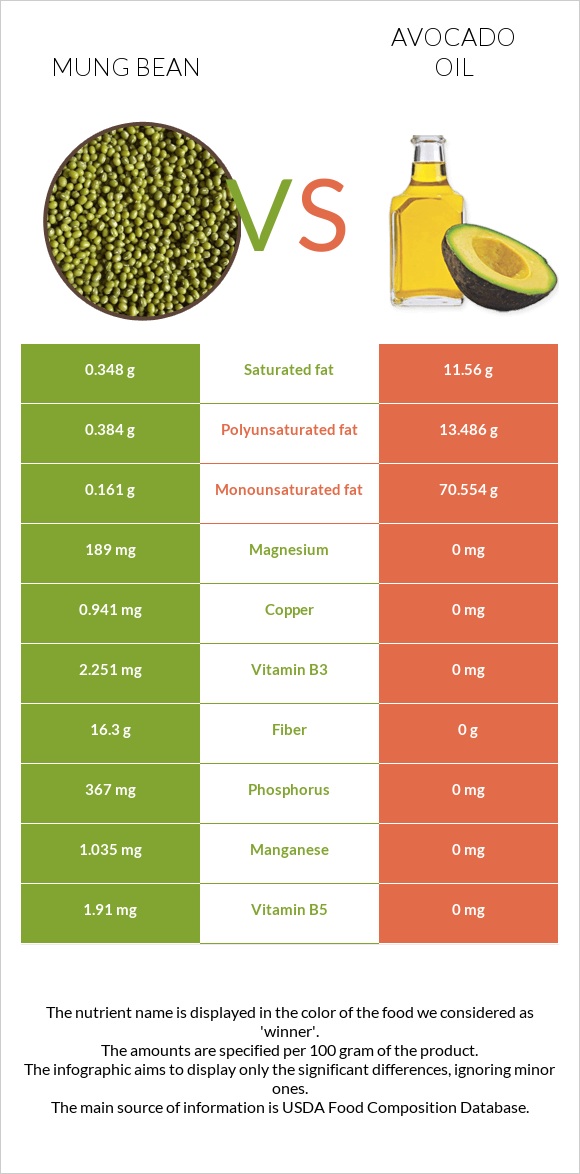 Mung bean vs Avocado oil infographic