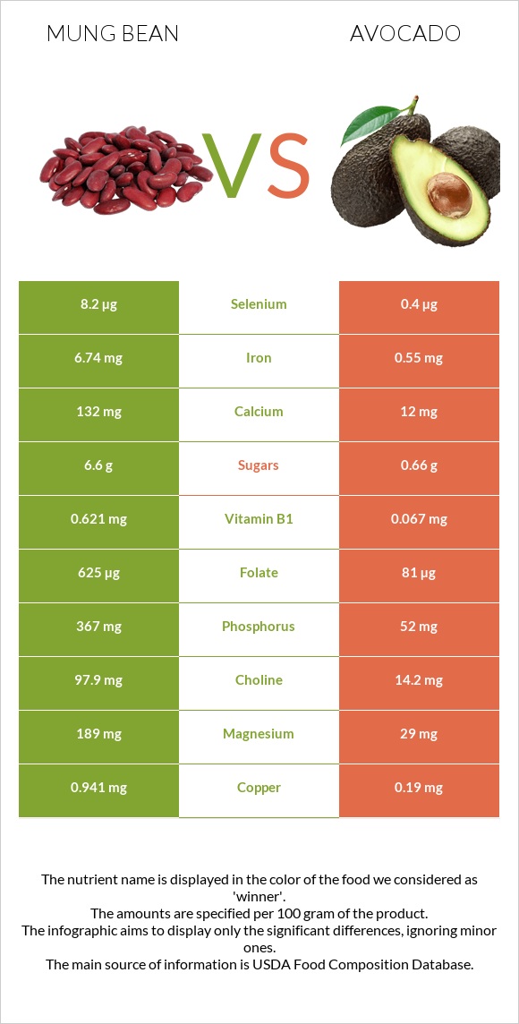 Mung bean vs Avocado infographic