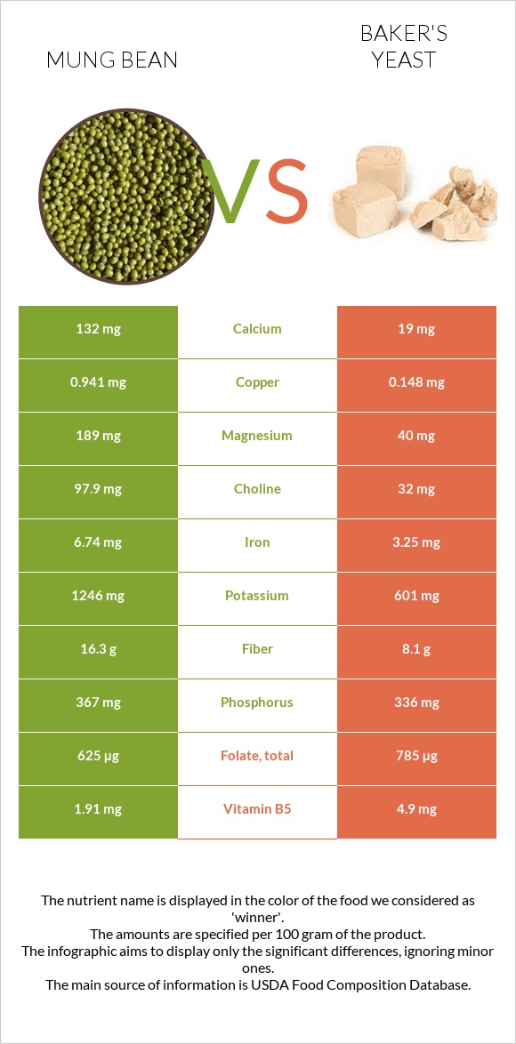 Mung bean vs Baker's yeast infographic