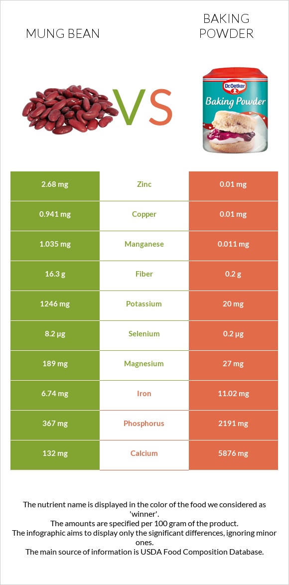 Mung bean vs Baking powder infographic