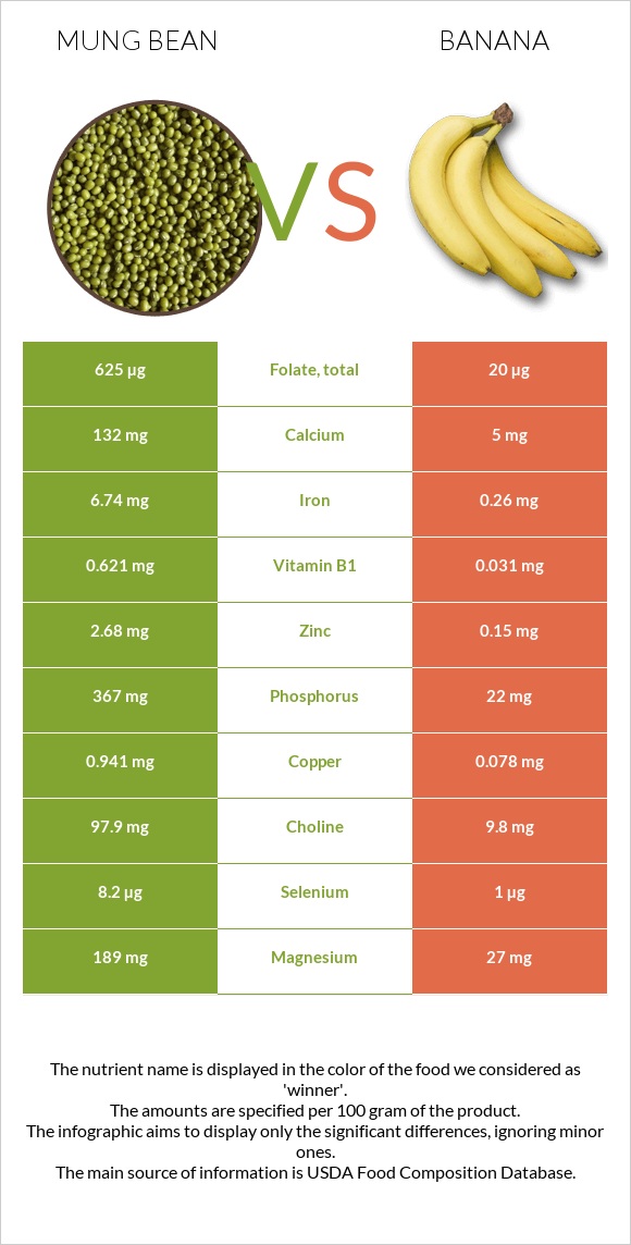 Mung bean vs Banana infographic